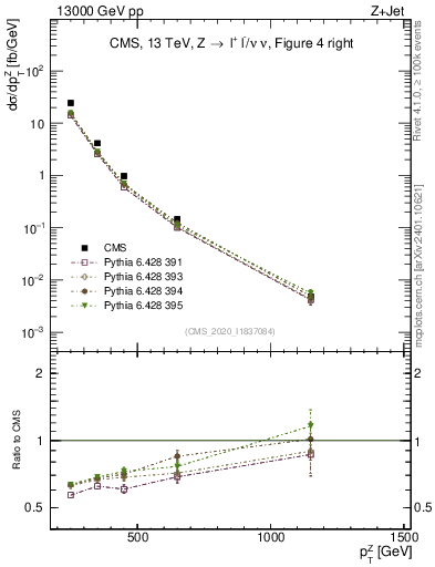 Plot of z.pt in 13000 GeV pp collisions