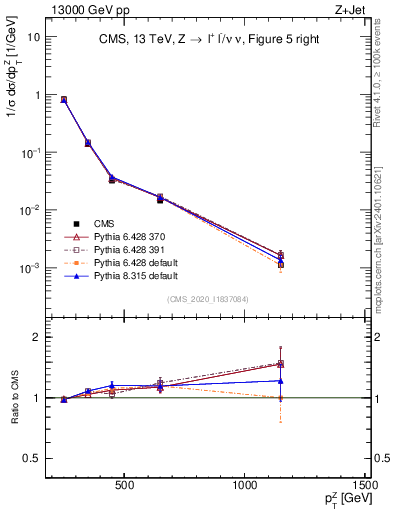 Plot of z.pt in 13000 GeV pp collisions