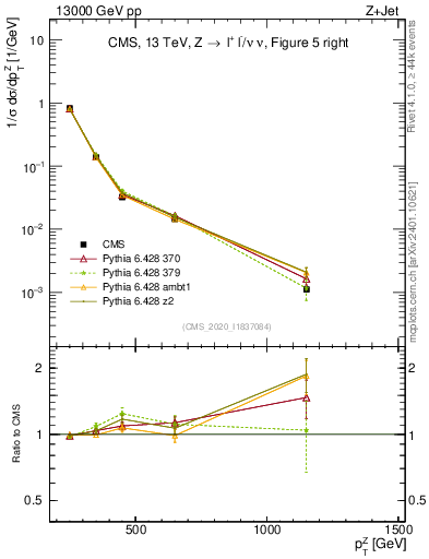 Plot of z.pt in 13000 GeV pp collisions