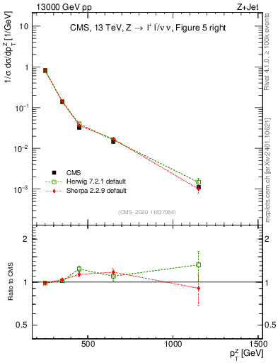 Plot of z.pt in 13000 GeV pp collisions