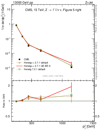 Plot of z.pt in 13000 GeV pp collisions