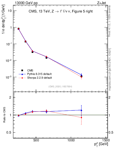 Plot of z.pt in 13000 GeV pp collisions