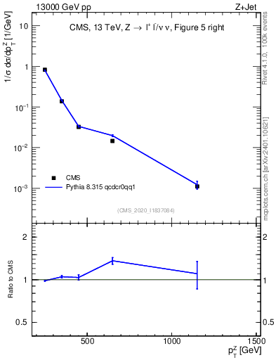 Plot of z.pt in 13000 GeV pp collisions
