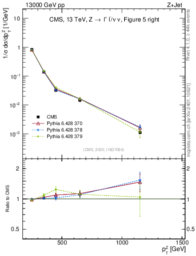 Plot of z.pt in 13000 GeV pp collisions