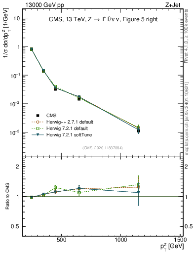 Plot of z.pt in 13000 GeV pp collisions