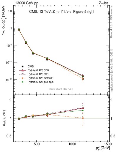 Plot of z.pt in 13000 GeV pp collisions