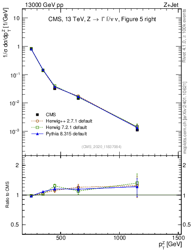 Plot of z.pt in 13000 GeV pp collisions