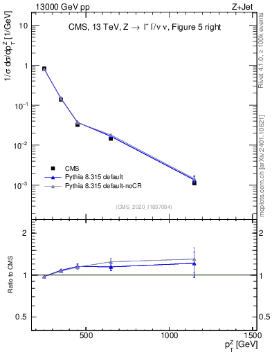 Plot of z.pt in 13000 GeV pp collisions