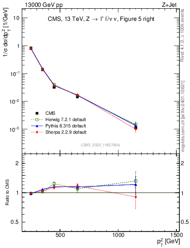 Plot of z.pt in 13000 GeV pp collisions