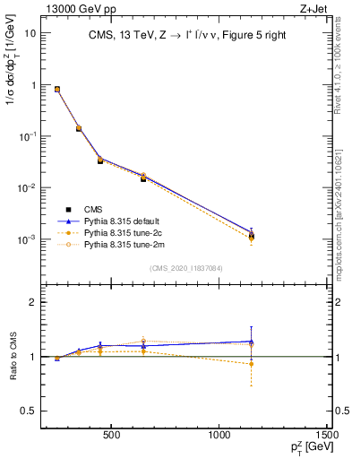 Plot of z.pt in 13000 GeV pp collisions