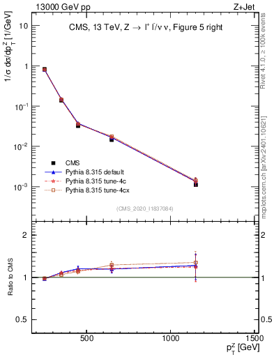 Plot of z.pt in 13000 GeV pp collisions