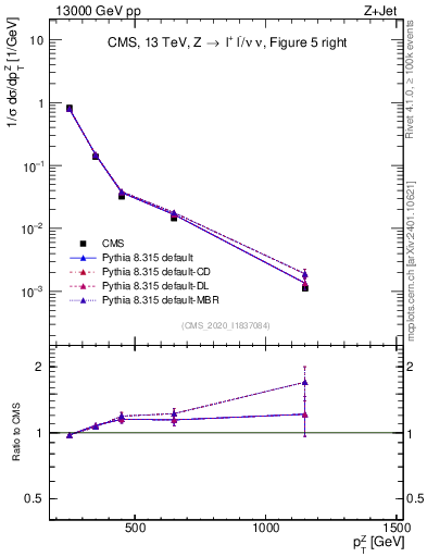 Plot of z.pt in 13000 GeV pp collisions