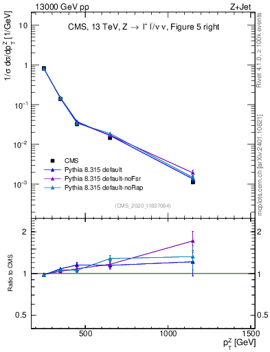 Plot of z.pt in 13000 GeV pp collisions