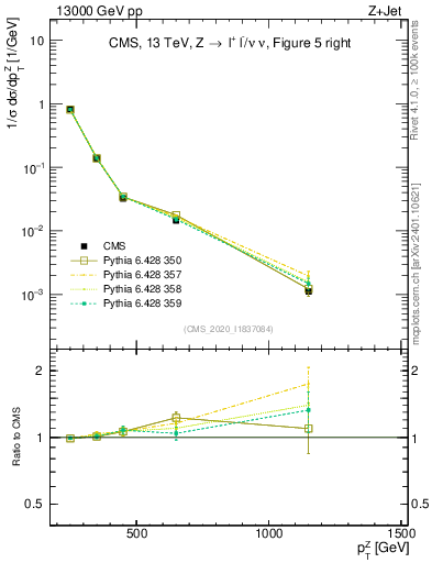 Plot of z.pt in 13000 GeV pp collisions