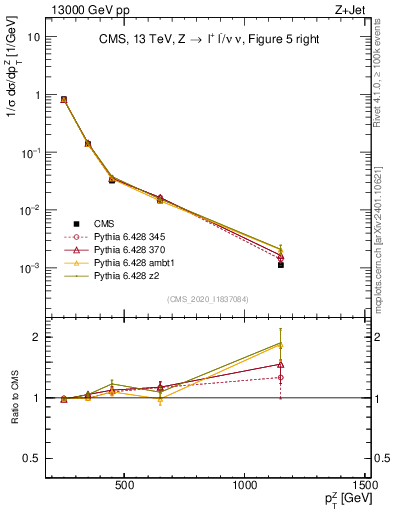 Plot of z.pt in 13000 GeV pp collisions