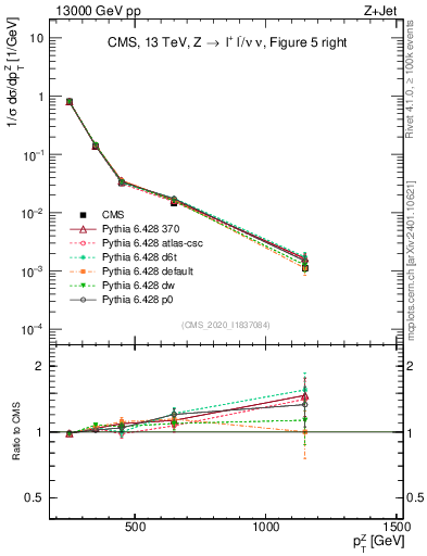 Plot of z.pt in 13000 GeV pp collisions