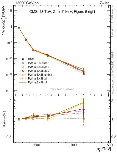 Plot of z.pt in 13000 GeV pp collisions