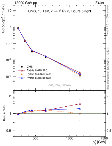 Plot of z.pt in 13000 GeV pp collisions