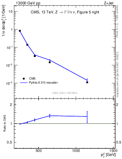 Plot of z.pt in 13000 GeV pp collisions