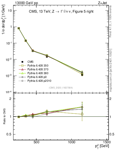 Plot of z.pt in 13000 GeV pp collisions