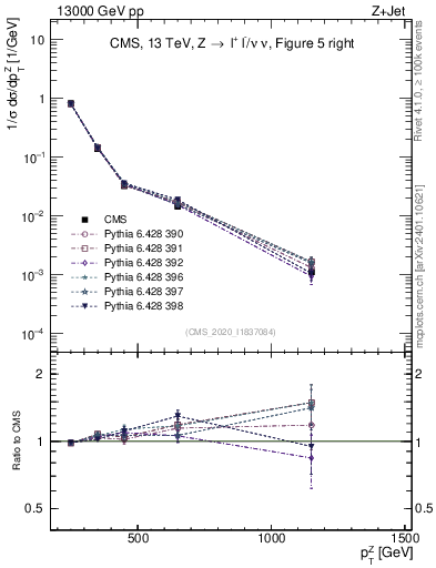 Plot of z.pt in 13000 GeV pp collisions
