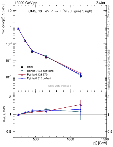 Plot of z.pt in 13000 GeV pp collisions