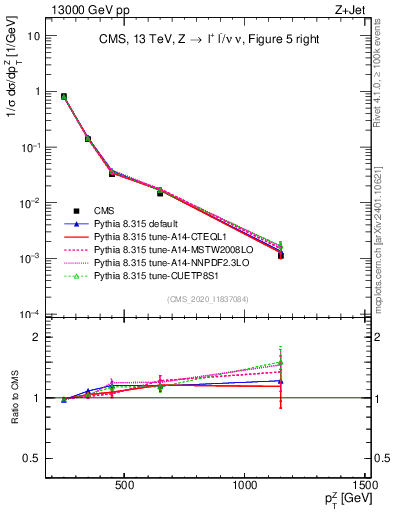 Plot of z.pt in 13000 GeV pp collisions