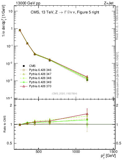 Plot of z.pt in 13000 GeV pp collisions