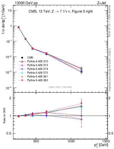 Plot of z.pt in 13000 GeV pp collisions