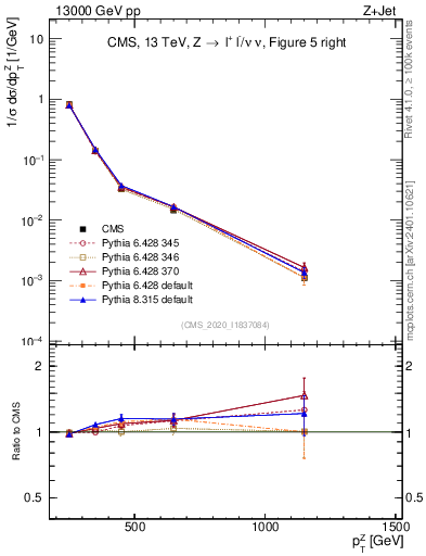 Plot of z.pt in 13000 GeV pp collisions