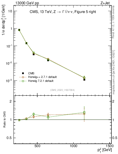 Plot of z.pt in 13000 GeV pp collisions