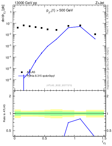 Plot of z.pt_j.pt in 13000 GeV pp collisions