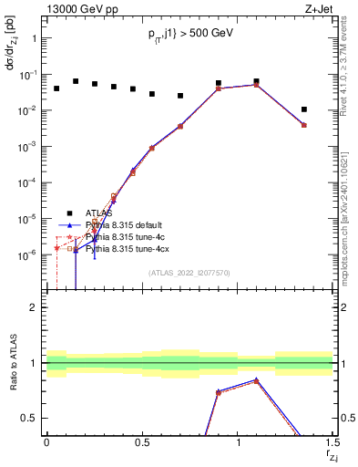 Plot of z.pt_j.pt in 13000 GeV pp collisions