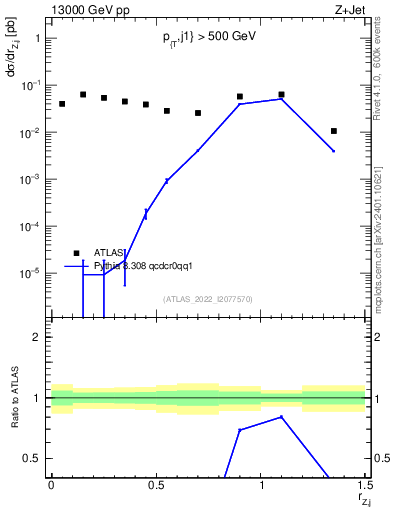 Plot of z.pt_j.pt in 13000 GeV pp collisions