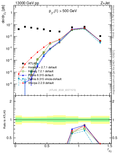 Plot of z.pt_j.pt in 13000 GeV pp collisions