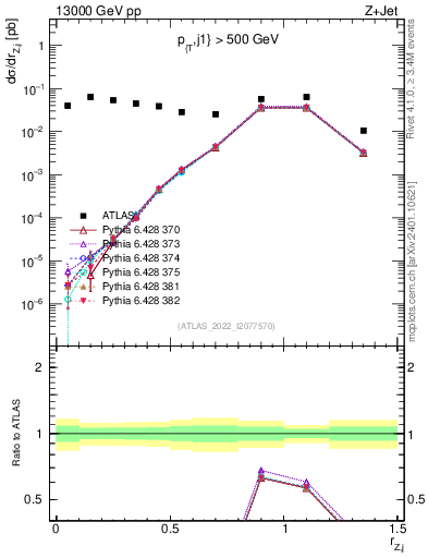 Plot of z.pt_j.pt in 13000 GeV pp collisions