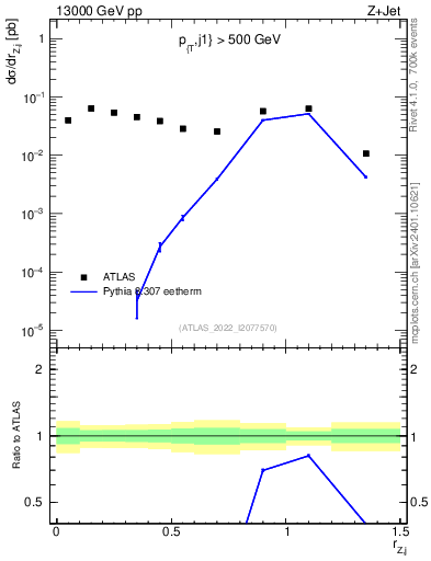 Plot of z.pt_j.pt in 13000 GeV pp collisions