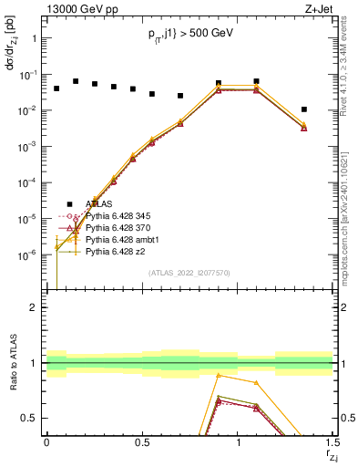 Plot of z.pt_j.pt in 13000 GeV pp collisions