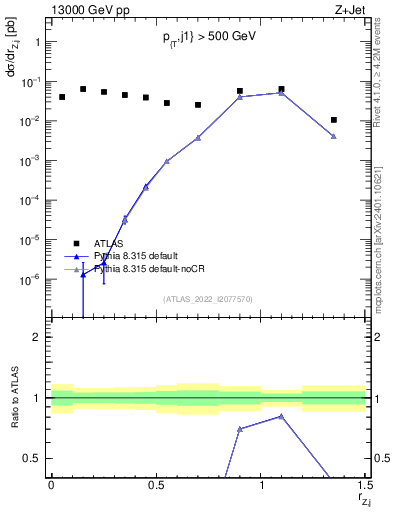 Plot of z.pt_j.pt in 13000 GeV pp collisions