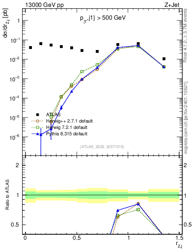 Plot of z.pt_j.pt in 13000 GeV pp collisions