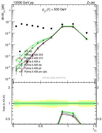 Plot of z.pt_j.pt in 13000 GeV pp collisions