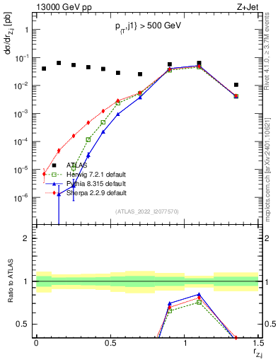 Plot of z.pt_j.pt in 13000 GeV pp collisions