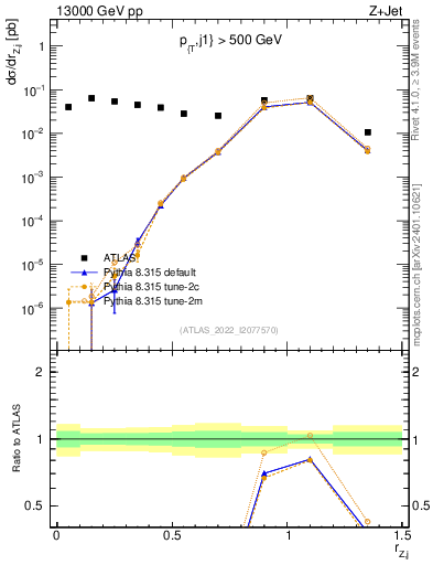 Plot of z.pt_j.pt in 13000 GeV pp collisions