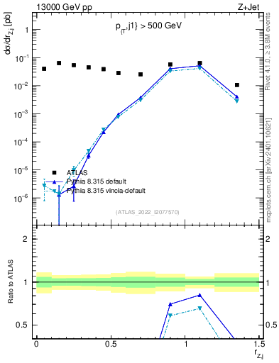 Plot of z.pt_j.pt in 13000 GeV pp collisions