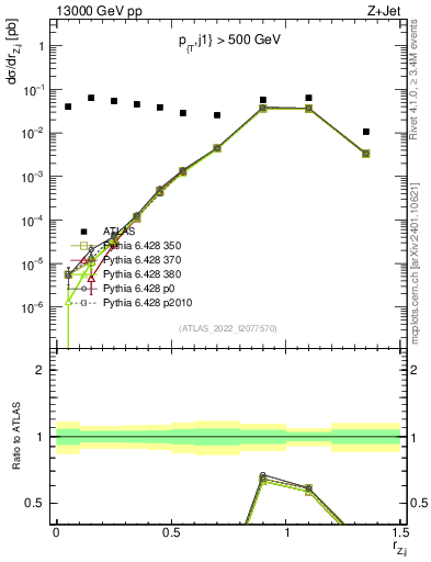 Plot of z.pt_j.pt in 13000 GeV pp collisions