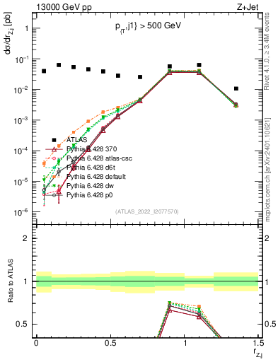 Plot of z.pt_j.pt in 13000 GeV pp collisions