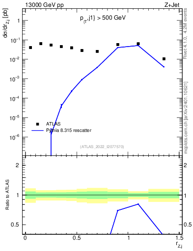 Plot of z.pt_j.pt in 13000 GeV pp collisions