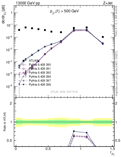 Plot of z.pt_j.pt in 13000 GeV pp collisions