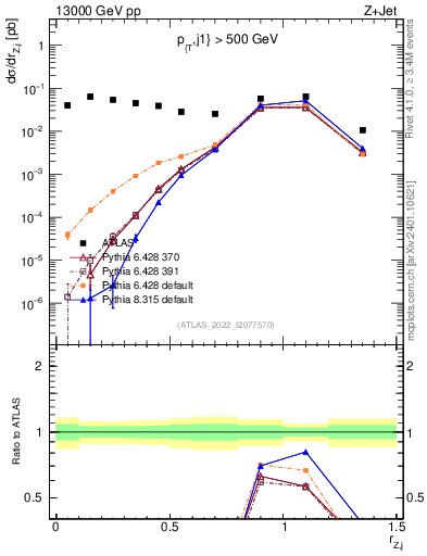 Plot of z.pt_j.pt in 13000 GeV pp collisions