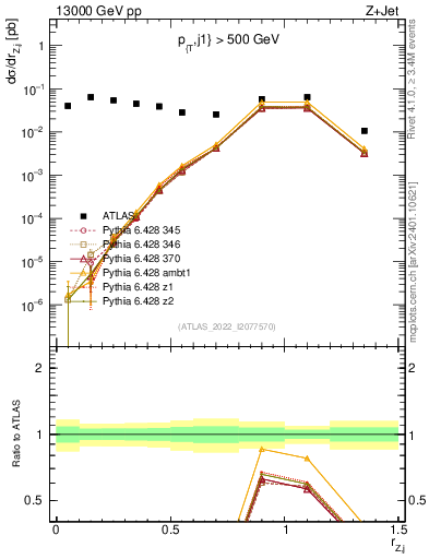 Plot of z.pt_j.pt in 13000 GeV pp collisions